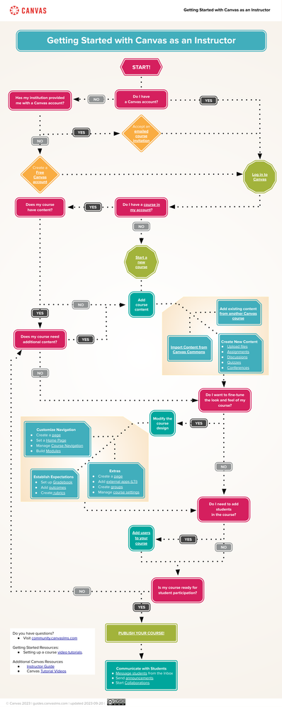 flowchart of how to get started with Canvas