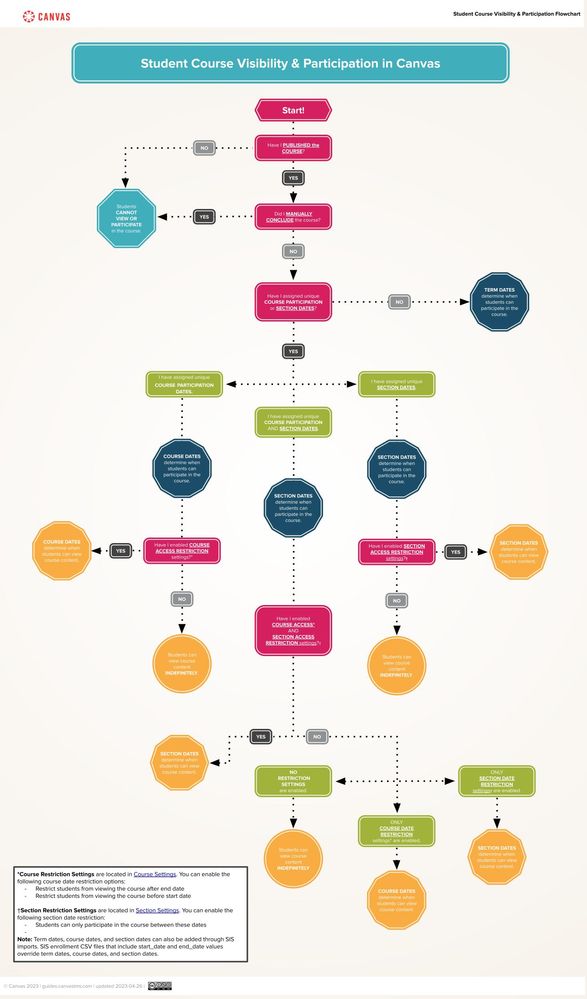 flowchart of student visibility and participation