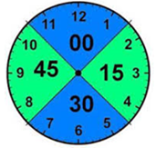 A clock representing the quarter hour system. Anything in the range of 00 = .0, 15 = .25, 30 = .5, and 45 = .75. 